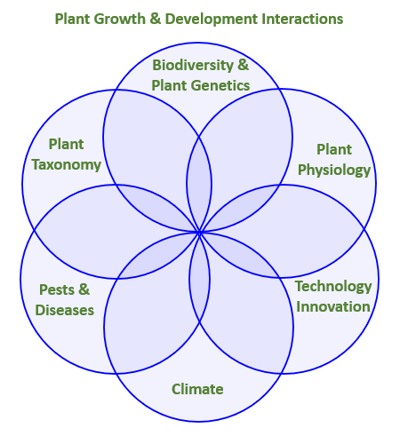 Plant growth & development interactions. Knowledge domains: biodiversity & plant genetics, plant physiology, technology & innovation, climate, pests & diseases, plant taxonomy. 