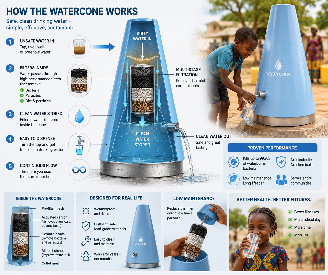 The Watercone: Six Glasses of Drinking Water from One Sunny Day