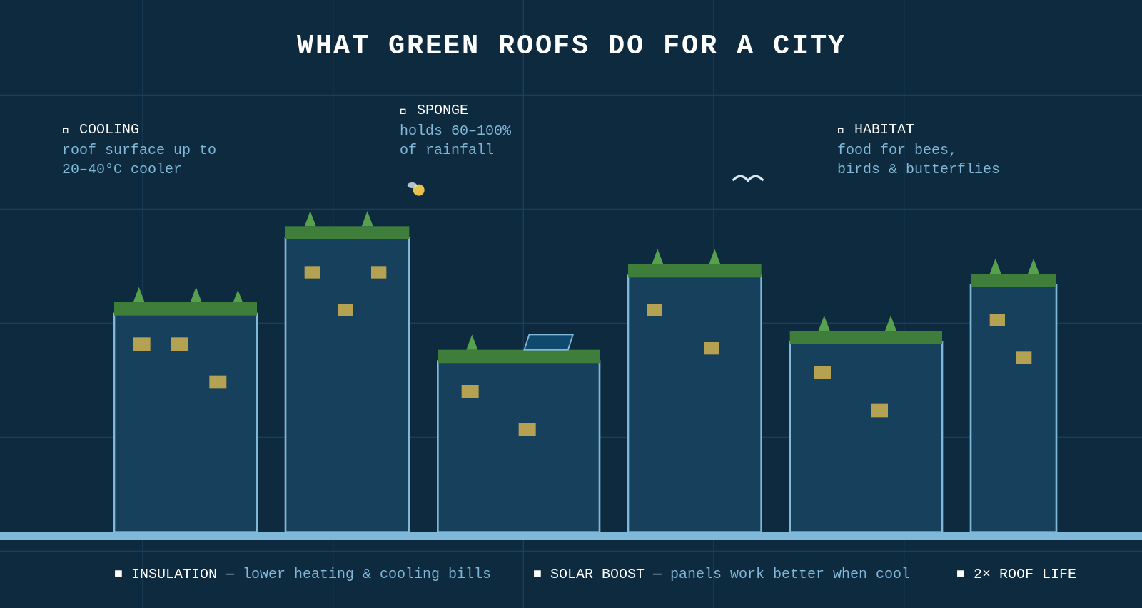 Benefits of green roofs in cities