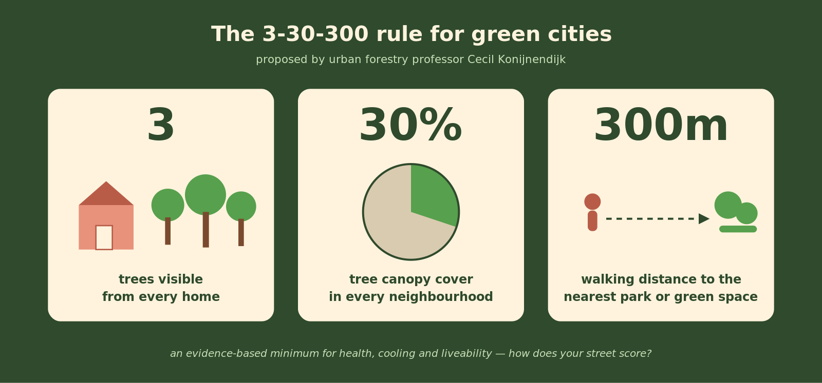 3-30-300 tree rule